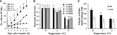 Heterologous overexpression of the cyanobacterial alcohol dehydrogenase sysr1 confers cold tolerance to the oleaginous alga Nannochloropsis salina